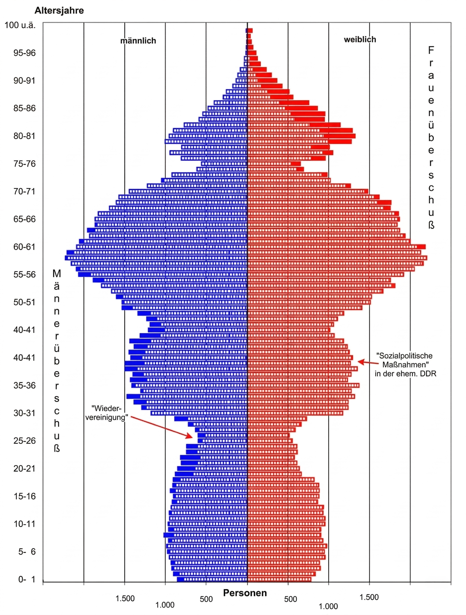 Bevölkerungspyramide nach Alter und Geschlecht; links blau Männer, rechts rot Frauen; Anzahl Personen horizontal.